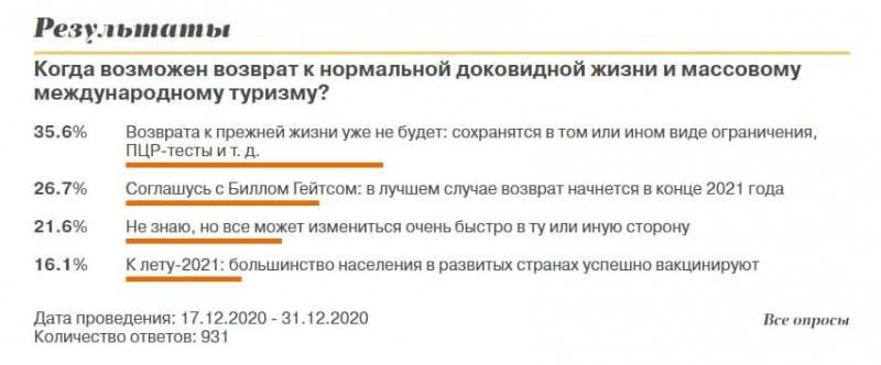 Прогноз Билла Гейтса поддержали две трети участников опроса на TourDom.ru