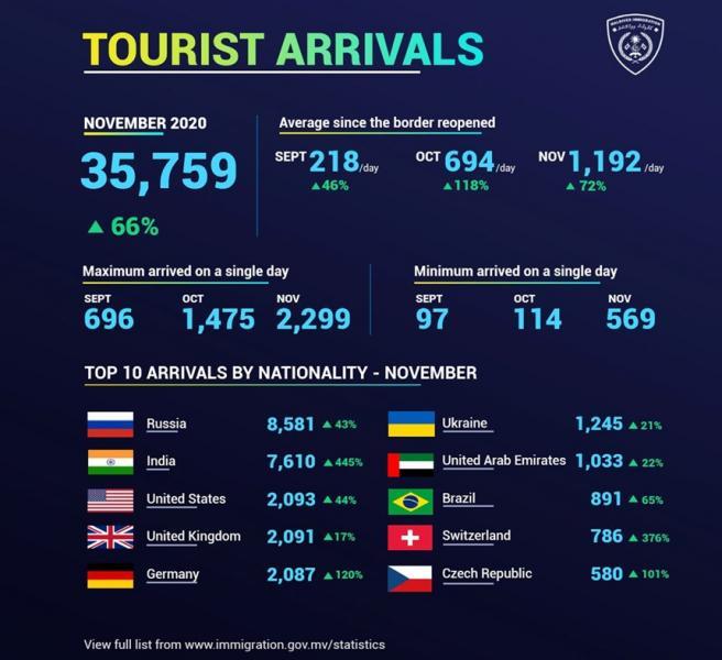 Отдохнуть на Мальдивах прилетают всё больше туристов из России